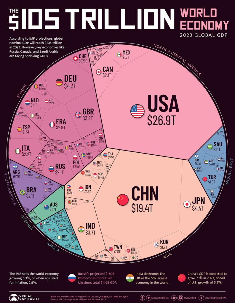 https://www.visualcapitalist.com/visualizing-the-105-trillion-world-economy-in-one-chart/